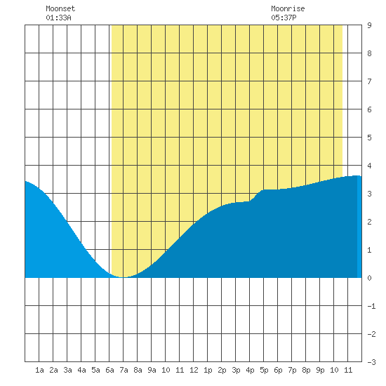 Chuginadak Island tide chart for Monday, July 15, 2024