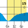 Chuginadak Island tide chart for Monday, July 15, 2024
