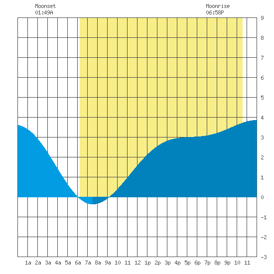 Chuginadak Island tide chart for Tuesday, July 16, 2024