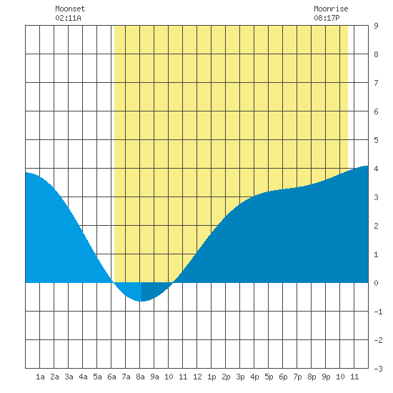 Chuginadak Island tide chart for Wednesday, July 17, 2024