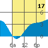 Chuginadak Island tide chart for Wednesday, July 17, 2024