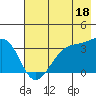 Chuginadak Island tide chart for Thursday, July 18, 2024