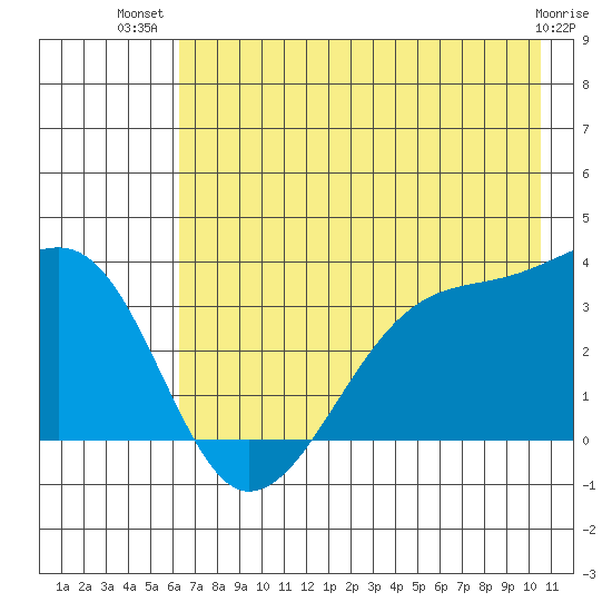Chuginadak Island tide chart for Friday, July 19, 2024