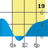 Chuginadak Island tide chart for Friday, July 19, 2024