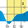 Chuginadak Island tide chart for Monday, July 1, 2024