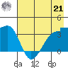 Chuginadak Island tide chart for Sunday, July 21, 2024