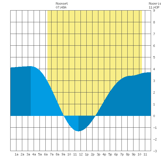 Chuginadak Island tide chart for Monday, July 22, 2024