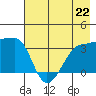 Chuginadak Island tide chart for Monday, July 22, 2024