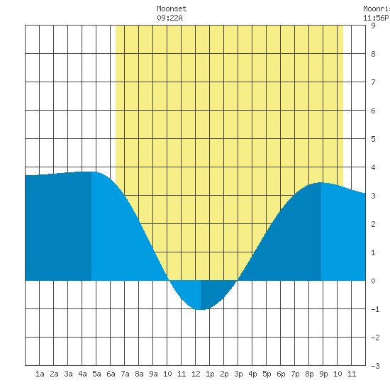 Chuginadak Island tide chart for Tuesday, July 23, 2024