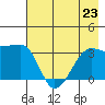 Chuginadak Island tide chart for Tuesday, July 23, 2024