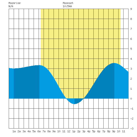 Chuginadak Island tide chart for Wednesday, July 24, 2024