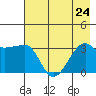 Chuginadak Island tide chart for Wednesday, July 24, 2024