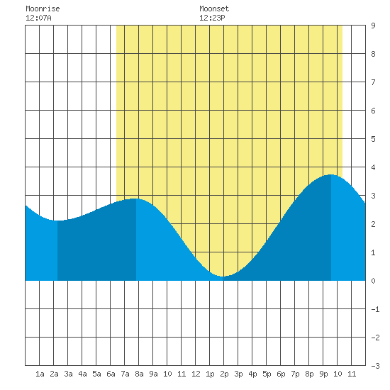 Chuginadak Island tide chart for Thursday, July 25, 2024