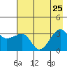 Chuginadak Island tide chart for Thursday, July 25, 2024