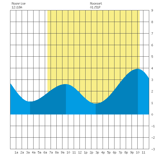 Chuginadak Island tide chart for Friday, July 26, 2024