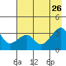 Chuginadak Island tide chart for Friday, July 26, 2024