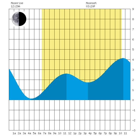Chuginadak Island tide chart for Saturday, July 27, 2024