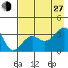 Chuginadak Island tide chart for Saturday, July 27, 2024