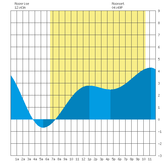 Chuginadak Island tide chart for Sunday, July 28, 2024