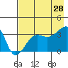Chuginadak Island tide chart for Sunday, July 28, 2024