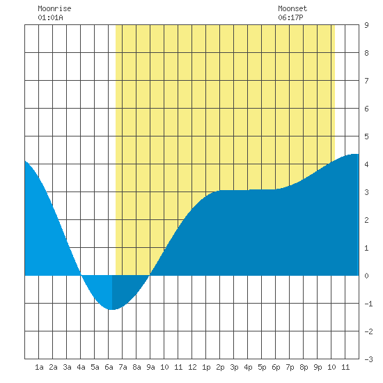 Chuginadak Island tide chart for Monday, July 29, 2024