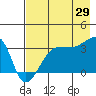 Chuginadak Island tide chart for Monday, July 29, 2024