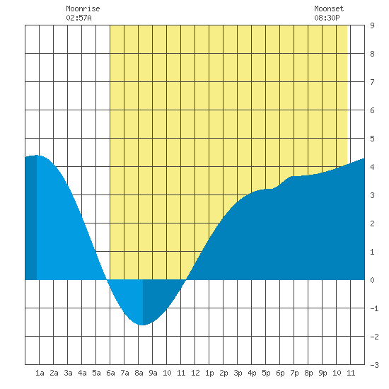 Chuginadak Island tide chart for Tuesday, July 2, 2024