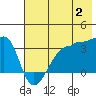 Chuginadak Island tide chart for Tuesday, July 2, 2024