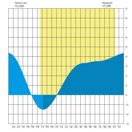 Chuginadak Island tide chart for Tuesday, July 30, 2024