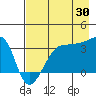 Chuginadak Island tide chart for Tuesday, July 30, 2024