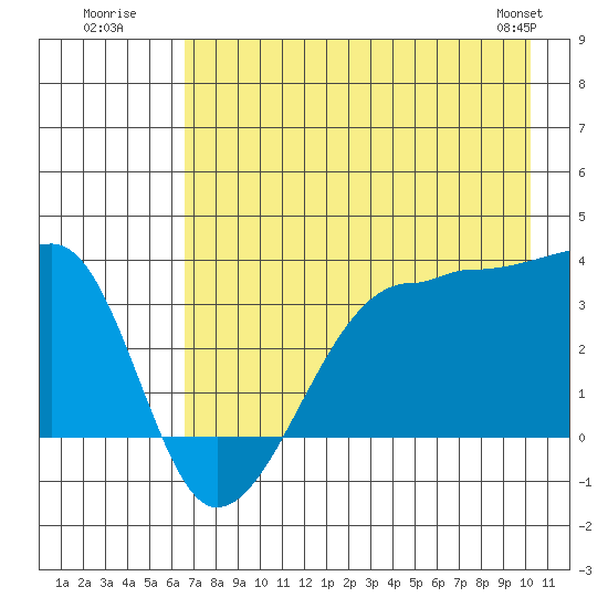 Chuginadak Island tide chart for Wednesday, July 31, 2024