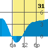 Chuginadak Island tide chart for Wednesday, July 31, 2024