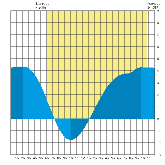 Chuginadak Island tide chart for Thursday, July 4, 2024