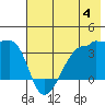 Chuginadak Island tide chart for Thursday, July 4, 2024