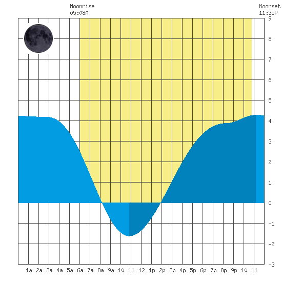 Chuginadak Island tide chart for Friday, July 5, 2024