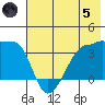 Chuginadak Island tide chart for Friday, July 5, 2024