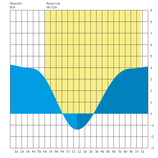 Chuginadak Island tide chart for Saturday, July 6, 2024