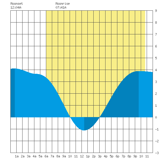 Chuginadak Island tide chart for Sunday, July 7, 2024