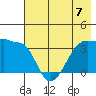 Chuginadak Island tide chart for Sunday, July 7, 2024