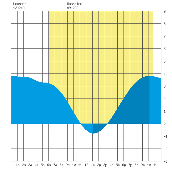 Chuginadak Island tide chart for Monday, July 8, 2024