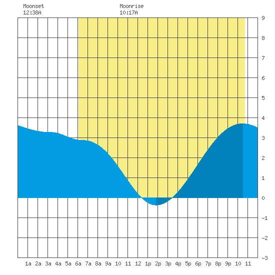 Chuginadak Island tide chart for Tuesday, July 9, 2024