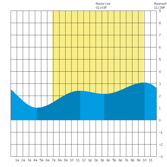 Chuginadak Island tide chart for Saturday, August 10, 2024