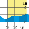 Chuginadak Island tide chart for Saturday, August 10, 2024