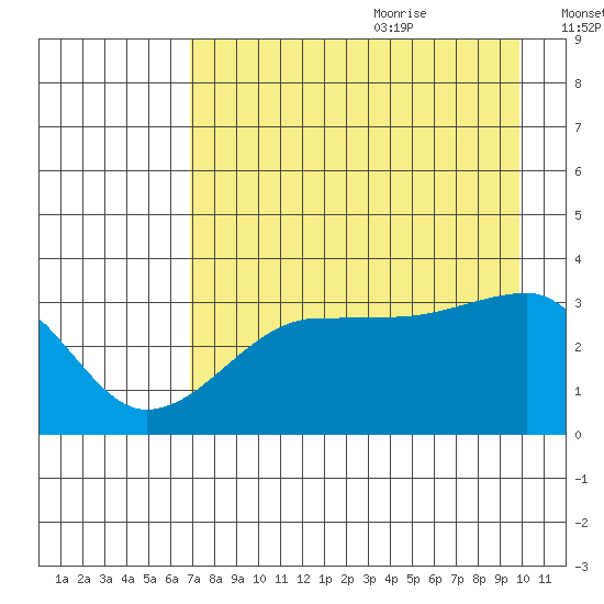 Chuginadak Island tide chart for Sunday, August 11, 2024