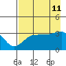 Chuginadak Island tide chart for Sunday, August 11, 2024