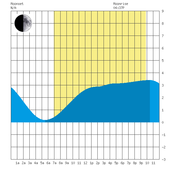 Chuginadak Island tide chart for Monday, August 12, 2024