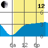 Chuginadak Island tide chart for Monday, August 12, 2024