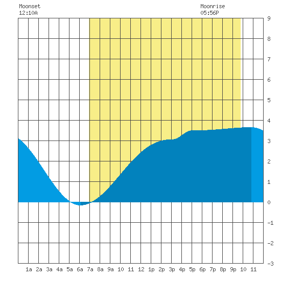 Chuginadak Island tide chart for Tuesday, August 13, 2024
