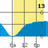 Chuginadak Island tide chart for Tuesday, August 13, 2024