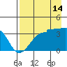 Chuginadak Island tide chart for Wednesday, August 14, 2024